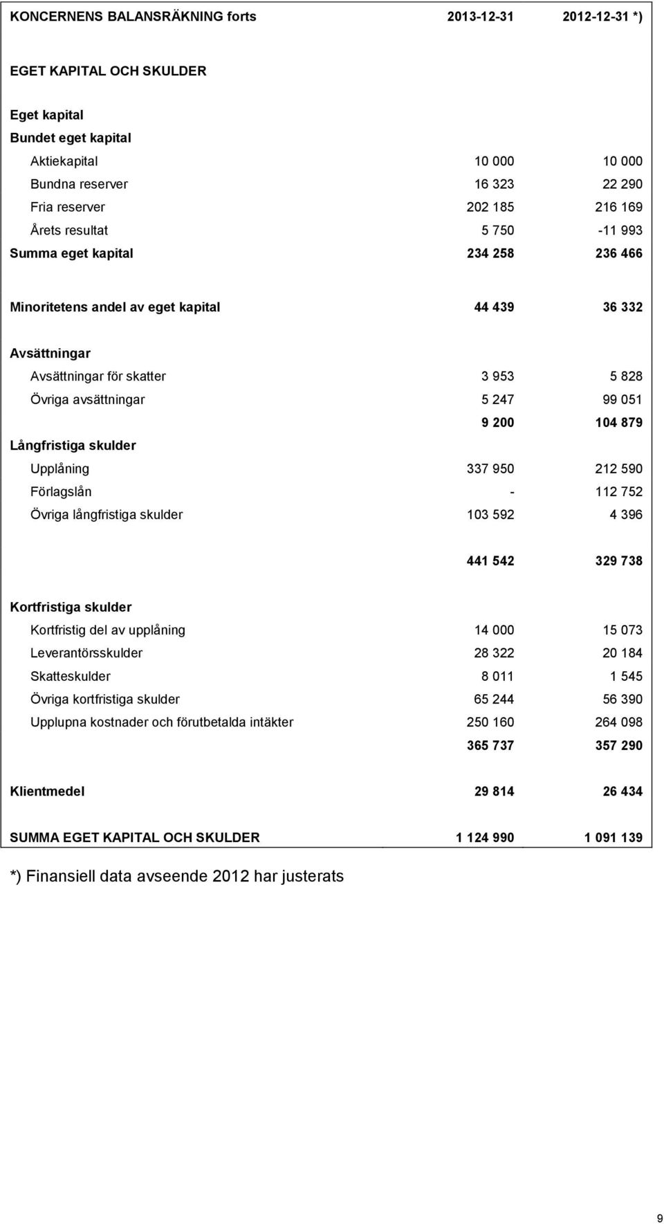 9 200 104 879 Långfristiga skulder Upplåning 337 950 212 590 Förlagslån - 112 752 Övriga långfristiga skulder 103 592 4 396 441 542 329 738 Kortfristiga skulder Kortfristig del av upplåning 14 000 15