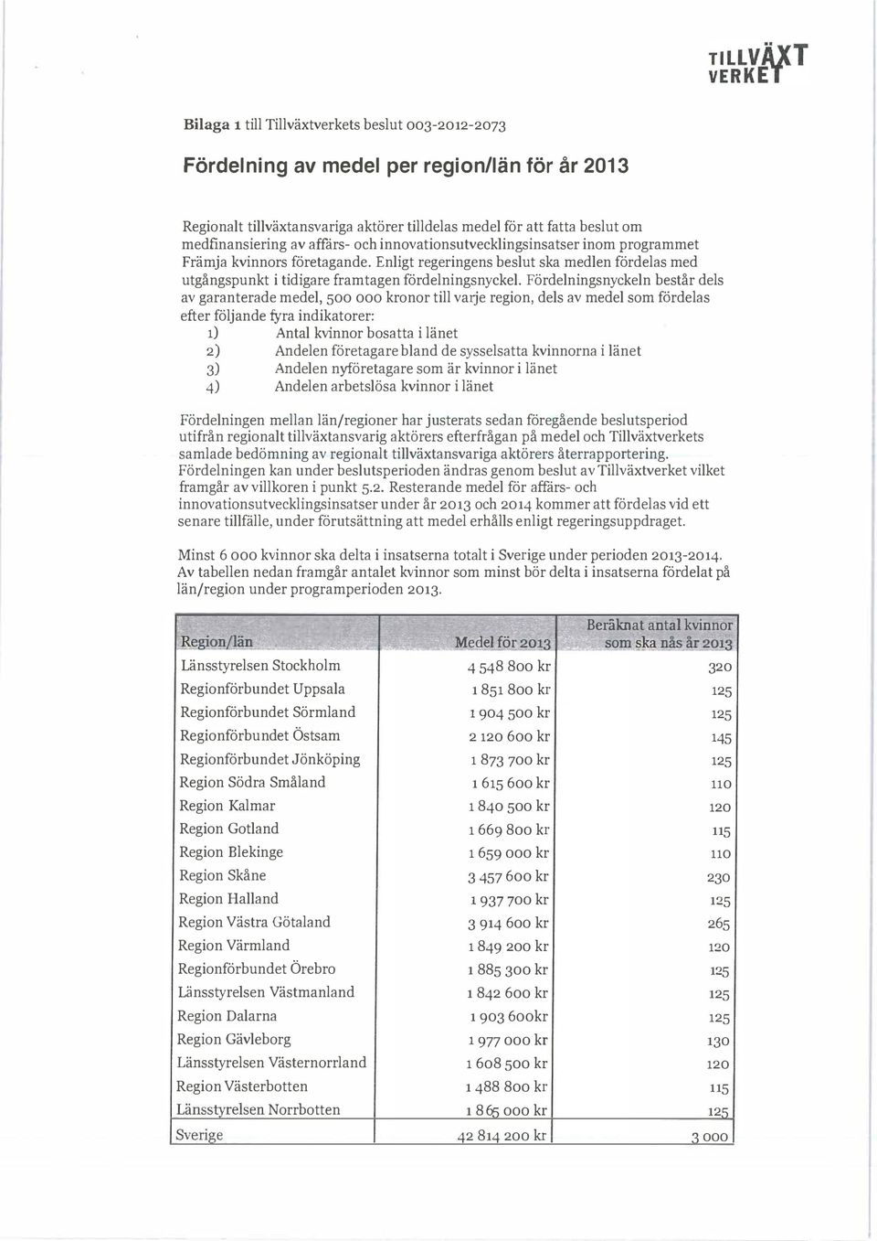 Fördelningsnyckeln består dels av garanterade medel, 500 000 krnr till varje regin, dels av medel sm frdelas efter följande fyra indikatrer: 1) Antal kvinnr bsatta i länet 2) Andelen företagare bland