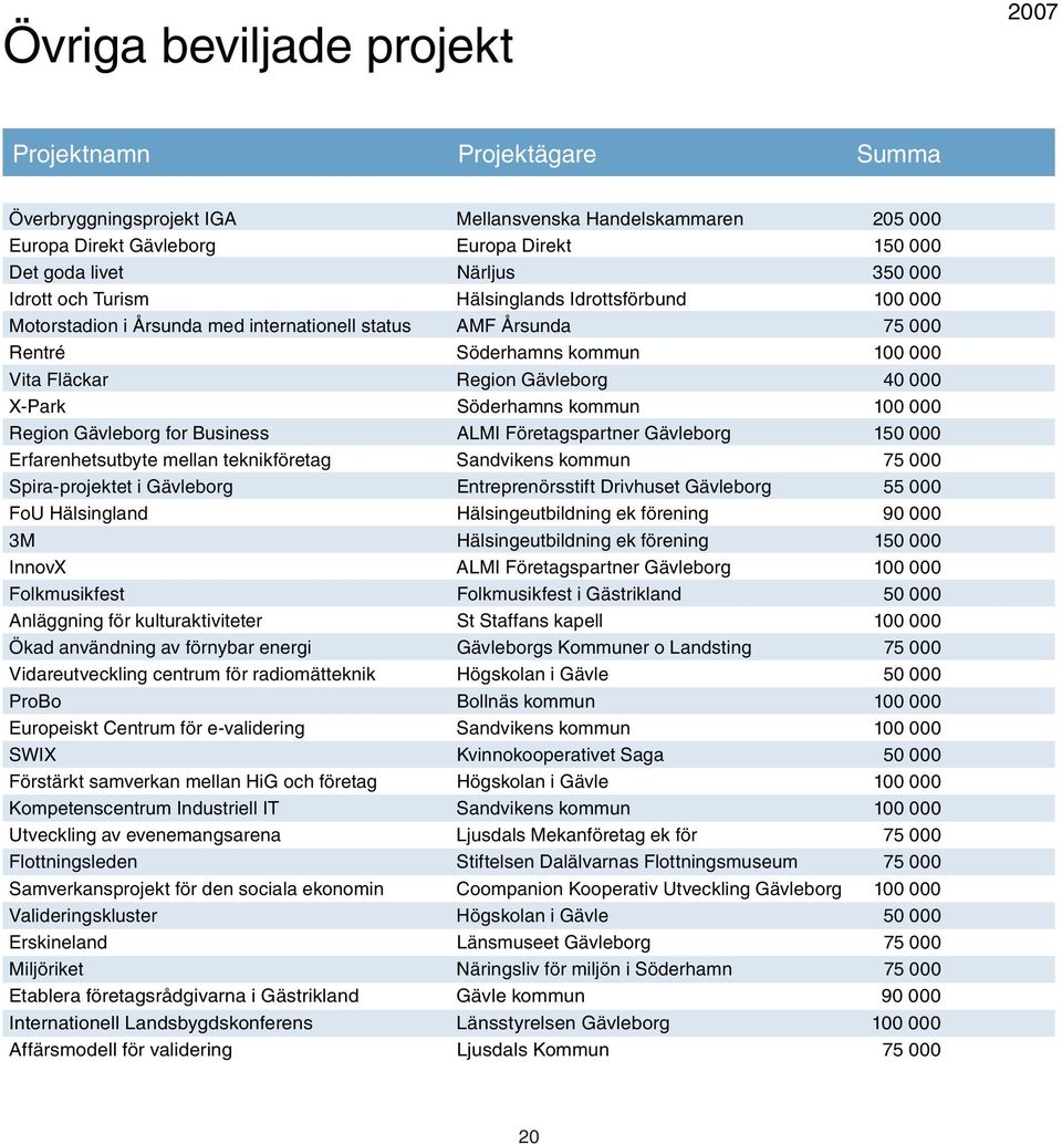 X-Park Söderhamns kommun 100 000 Region Gävleborg for Business ALMI Företagspartner Gävleborg 150 000 Erfarenhetsutbyte mellan teknikföretag Sandvikens kommun 75 000 Spira-projektet i Gävleborg