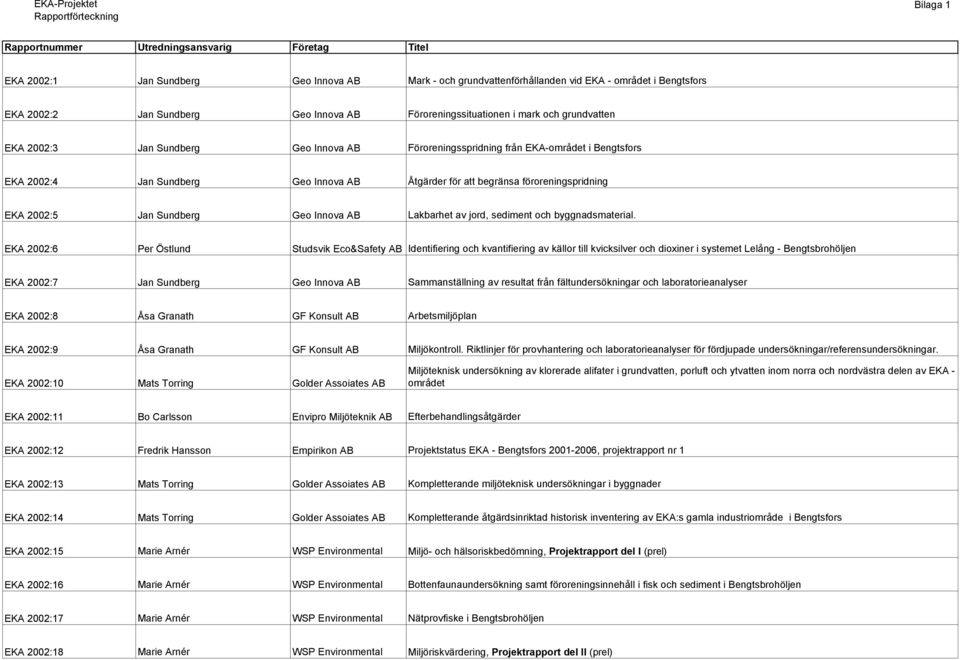 Åtgärder för att begränsa föroreningspridning EKA 2002:5 Jan Sundberg Geo Innova AB Lakbarhet av jord, sediment och byggnadsmaterial.