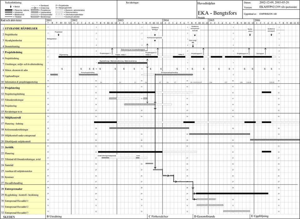 6 7 8 9 10 11 12 1 STYRANDE HÄNDELSER 2 Projektbeslut 3 Myndighetsbeslut 4 Domstolsutslag 5 6 = Beslut = Samband P = Projektmöte = Kritisk linje S = Styrgruppsmöte = Planering, ledning = = Ekonomi,