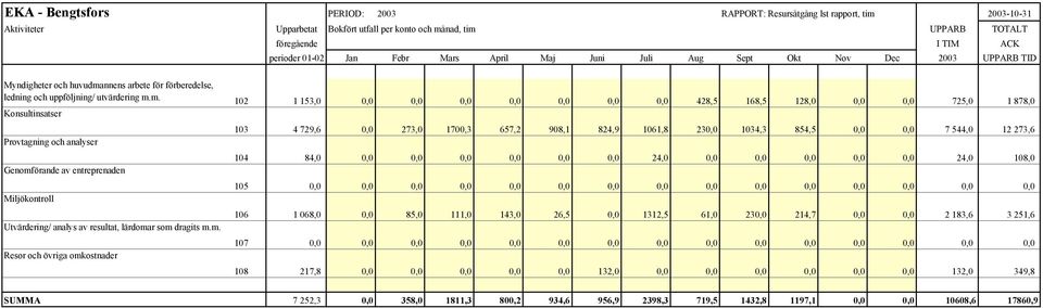 nnens arbete för förberedelse, ledning och uppföljning/ utvärdering m.m. Konsultinsatser Provtagning och analyser Genomförande av entreprenaden Utvärdering/ analys av resultat, lärdomar som dragits m.