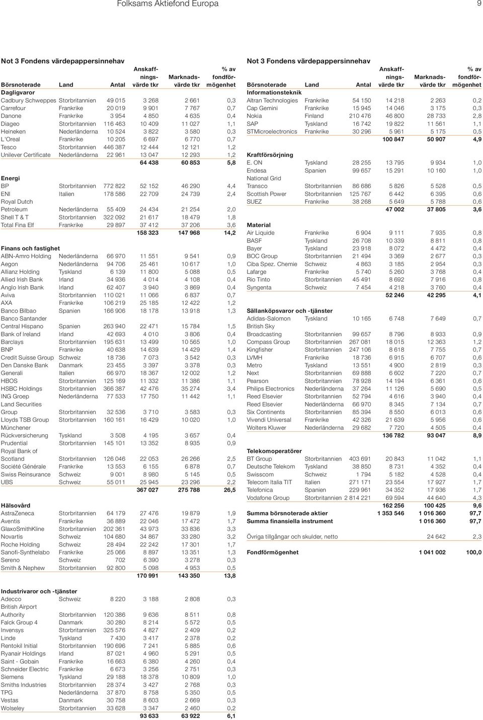 444 12 121 1,2 Unilever Certificate Nederländerna 22 961 13 047 12 293 1,2 64 438 60 853 5,8 Energi BP Storbritannien 772 822 52 152 46 290 4,4 ENI Italien 178 586 22 709 24 739 2,4 Royal Dutch