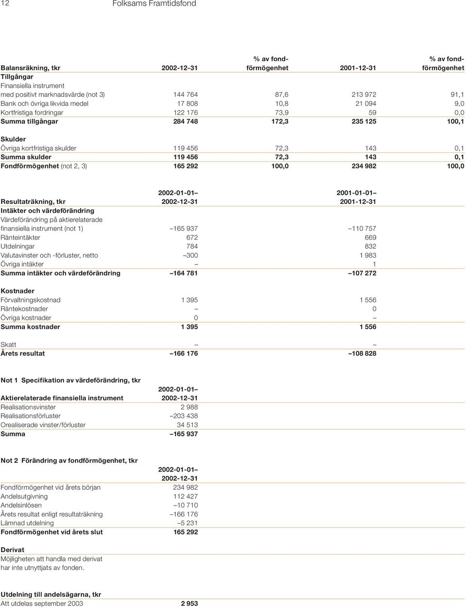 Summa skulder 119 456 72,3 143 0,1 Fondförmögenhet (not 2, 3) 165 292 100,0 234 982 100,0 2002-01-01 2001-01-01 Resultaträkning, tkr 2002-12-31 2001-12-31 Intäkter och värdeförändring Värdeförändring