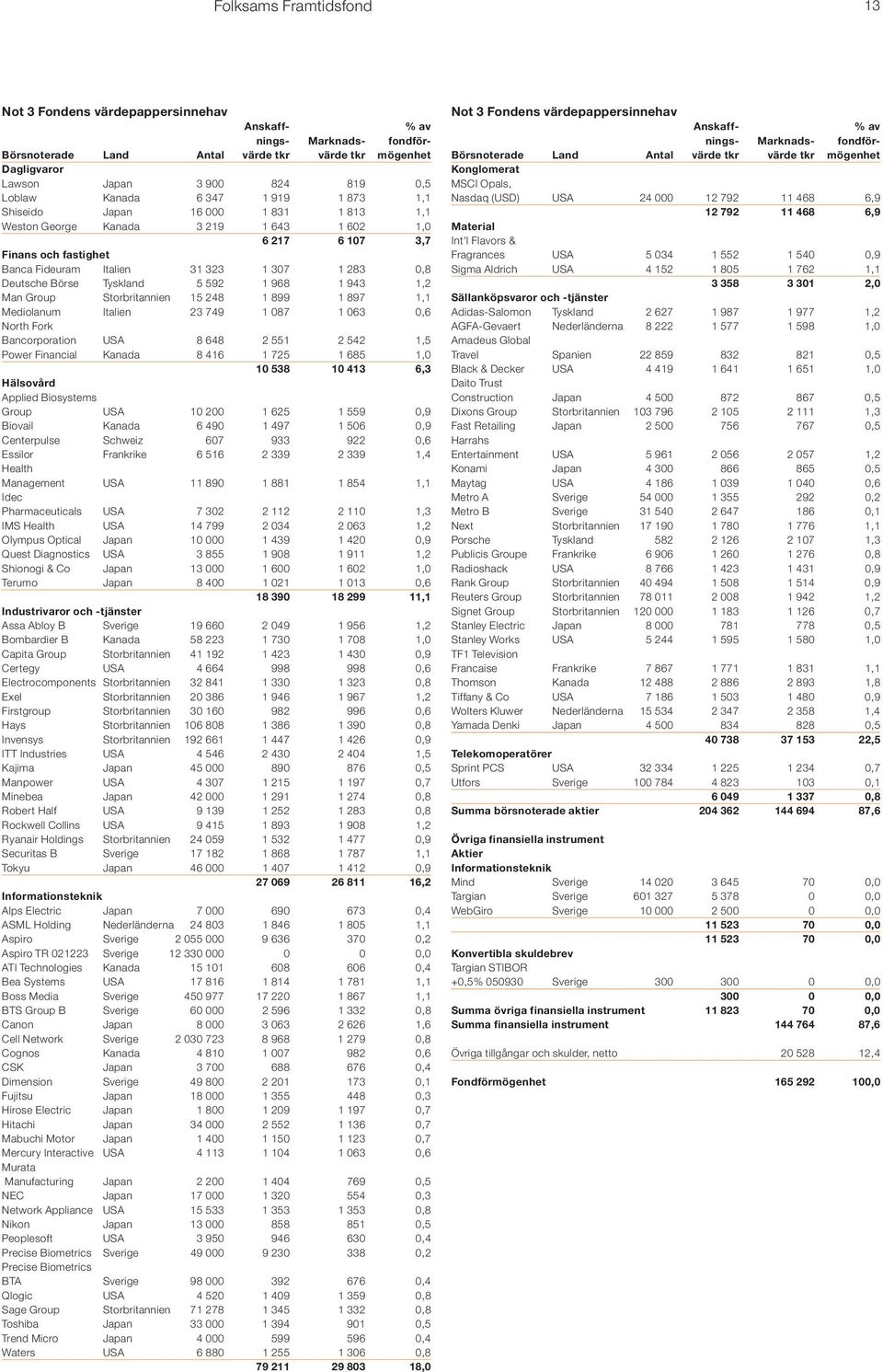 Mediolanum Italien 23 749 1 087 1 063 0,6 North Fork Bancorporation USA 8 648 2 551 2 542 1,5 Power Financial Kanada 8 416 1 725 1 685 1,0 10 538 10 413 6,3 Hälsovård Applied Biosystems Group USA 10