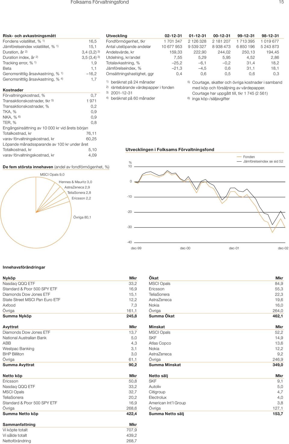 0,2 TKA, % 0,9 NKA, % 6) 0,9 TER, % 0,8 Engångsinsättning av 10 000 kr vid årets början Totalkostnad, kr 76,11 varav förvaltningskostnad, kr 60,25 Löpande månadssparande av 100 kr under året