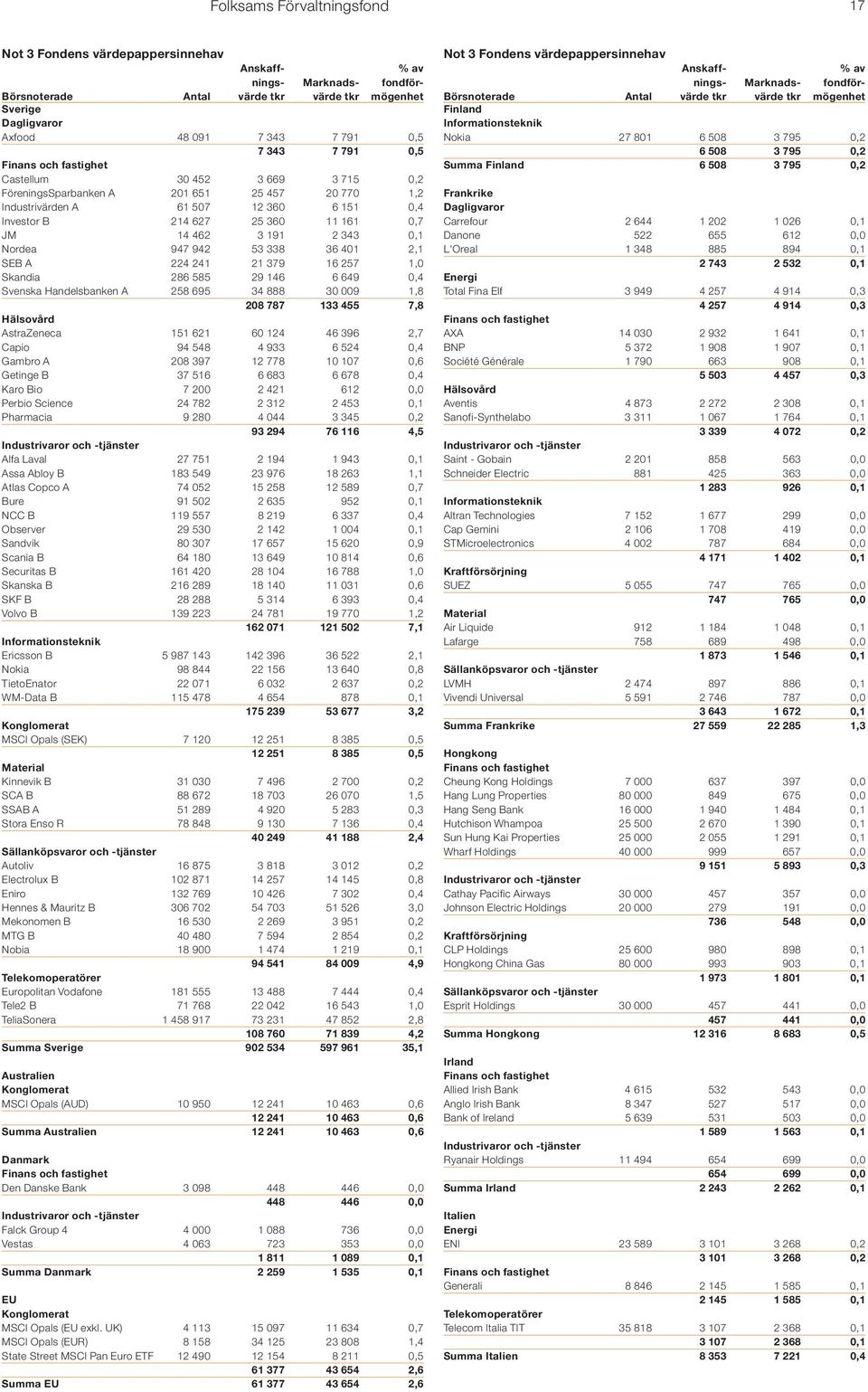 Skandia 286 585 29 146 6 649 0,4 Svenska Handelsbanken A 258 695 34 888 30 009 1,8 208 787 133 455 7,8 Hälsovård AstraZeneca 151 621 60 124 46 396 2,7 Capio 94 548 4 933 6 524 0,4 Gambro A 208 397 12