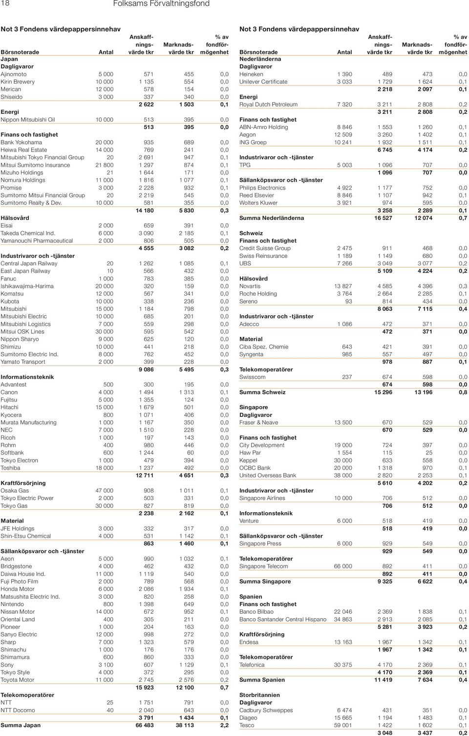 947 0,1 Mitsui Sumitomo Insurance 21 800 1 297 874 0,1 Mizuho Holdings 21 1 644 171 0,0 Nomura Holdings 11 000 1 816 1 077 0,1 Promise 3 000 2 228 932 0,1 Sumitomo Mitsui Financial Group 20 2 219 545