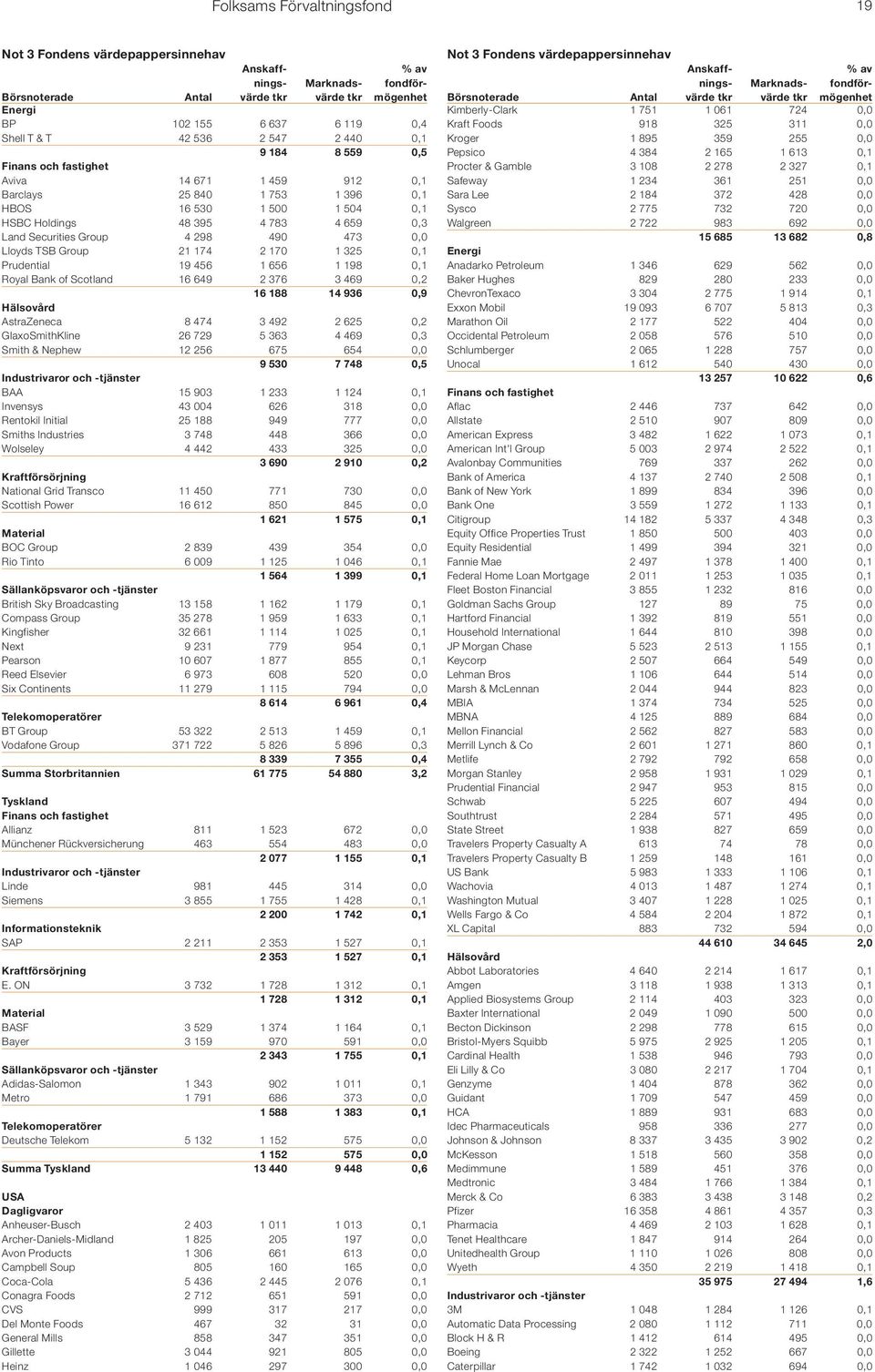 0,1 Royal Bank of Scotland 16 649 2 376 3 469 0,2 16 188 14 936 0,9 Hälsovård AstraZeneca 8 474 3 492 2 625 0,2 GlaxoSmithKline 26 729 5 363 4 469 0,3 Smith & Nephew 12 256 675 654 0,0 9 530 7 748