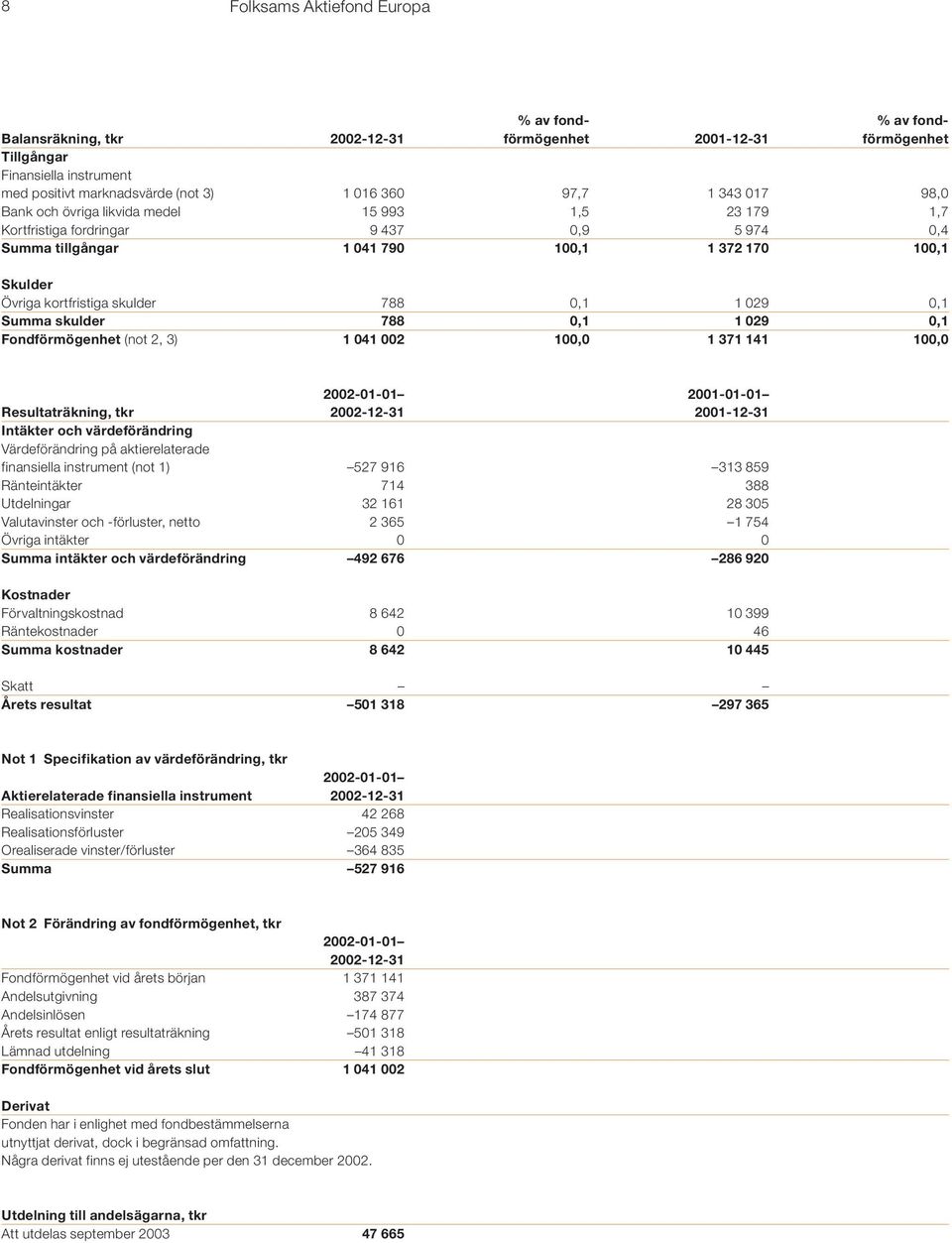 0,1 Summa skulder 788 0,1 1 029 0,1 Fondförmögenhet (not 2, 3) 1 041 002 100,0 1 371 141 100,0 2002-01-01 2001-01-01 Resultaträkning, tkr 2002-12-31 2001-12-31 Intäkter och värdeförändring