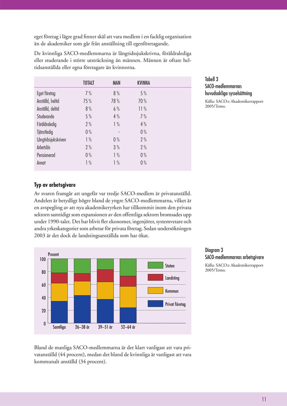 TOTALT MAN KVINNA Eget företag 7 % 8 % 5 % Anställd, heltid 75 % 78 % 70 % Anställd, deltid 8 % 6 % 11 % Studerande 5 % 4 % 7 % Föräldraledig 2 % 1 % 4 % Tjänstledig 0 % - 0 % Långtidssjukskriven 1 %