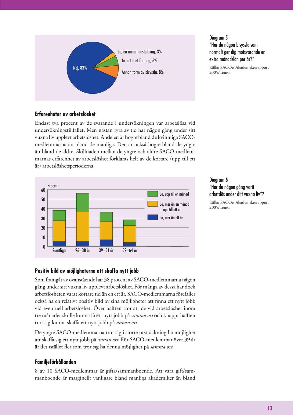 Men nästan fyra av tio har någon gång under sitt vuxna liv upplevt arbetslöshet. Andelen är högre bland de kvinnliga SACOmedlemmarna än bland de manliga.