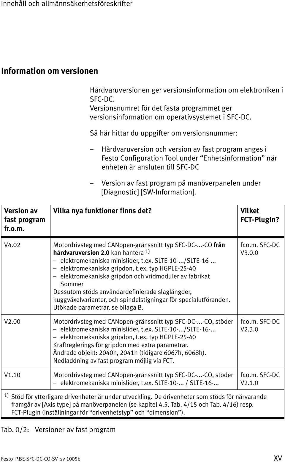 Så här hittar du uppgifter om versionsnummer: Hårdvaruversion och version av fast program anges i Festo Configuration Tool under Enhetsinformation" när enheten är ansluten till SFC DC Version av fast