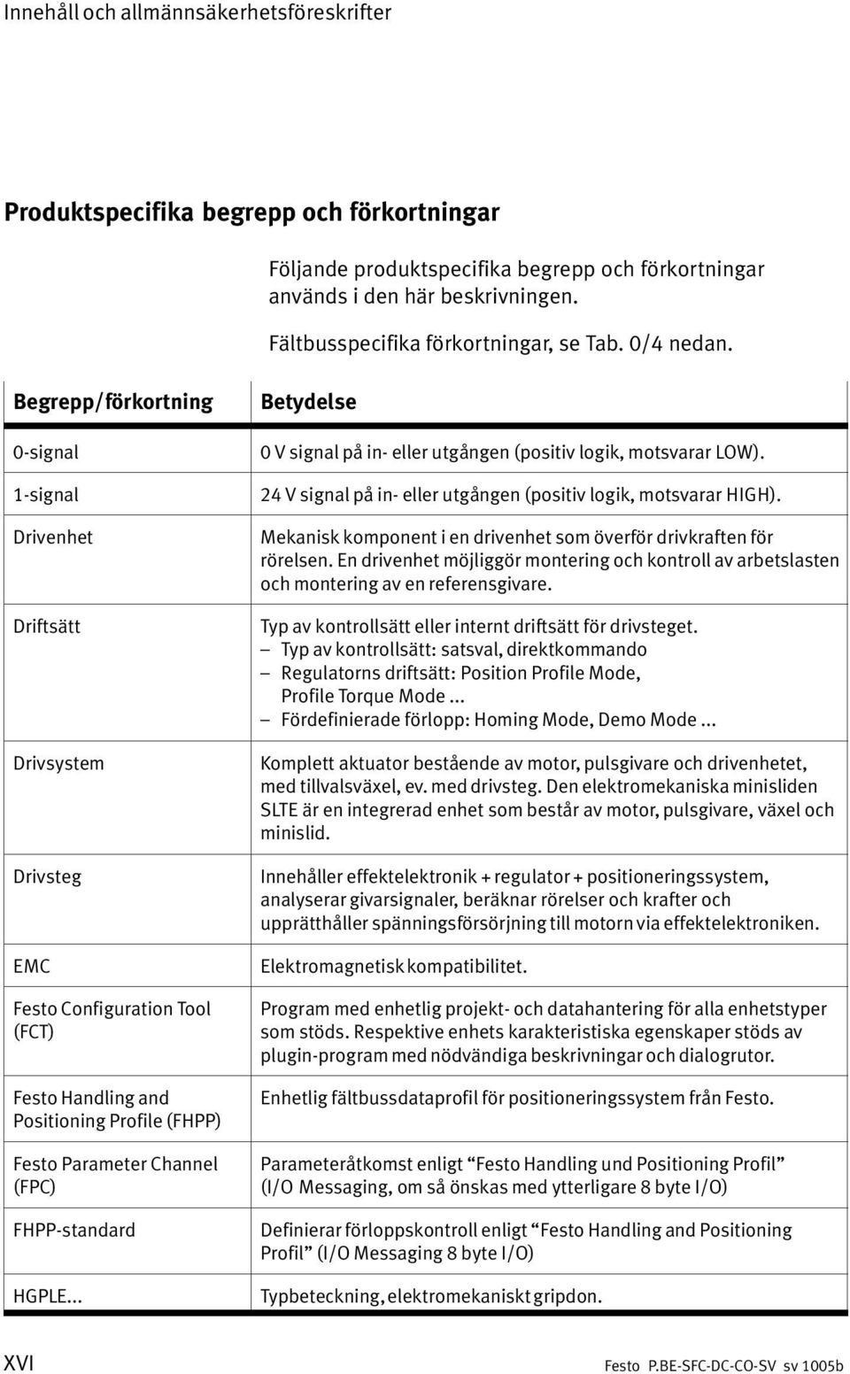 Begrepp/förkortning 0 signal 1 signal Drivenhet Driftsätt Drivsystem Drivsteg EMC Festo Configuration Tool (FCT) Festo Handling and Positioning Profile (FHPP) Festo Parameter Channel (FPC) FHPP