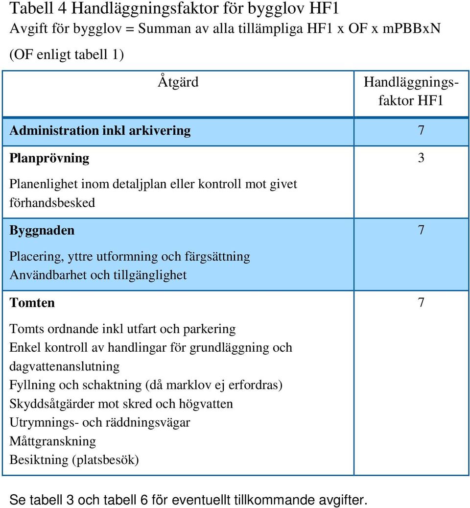 tillgänglighet Tomten Tomts ordnande inkl utfart och parkering Enkel kontroll av handlingar för grundläggning och dagvattenanslutning Fyllning och schaktning (då marklov ej