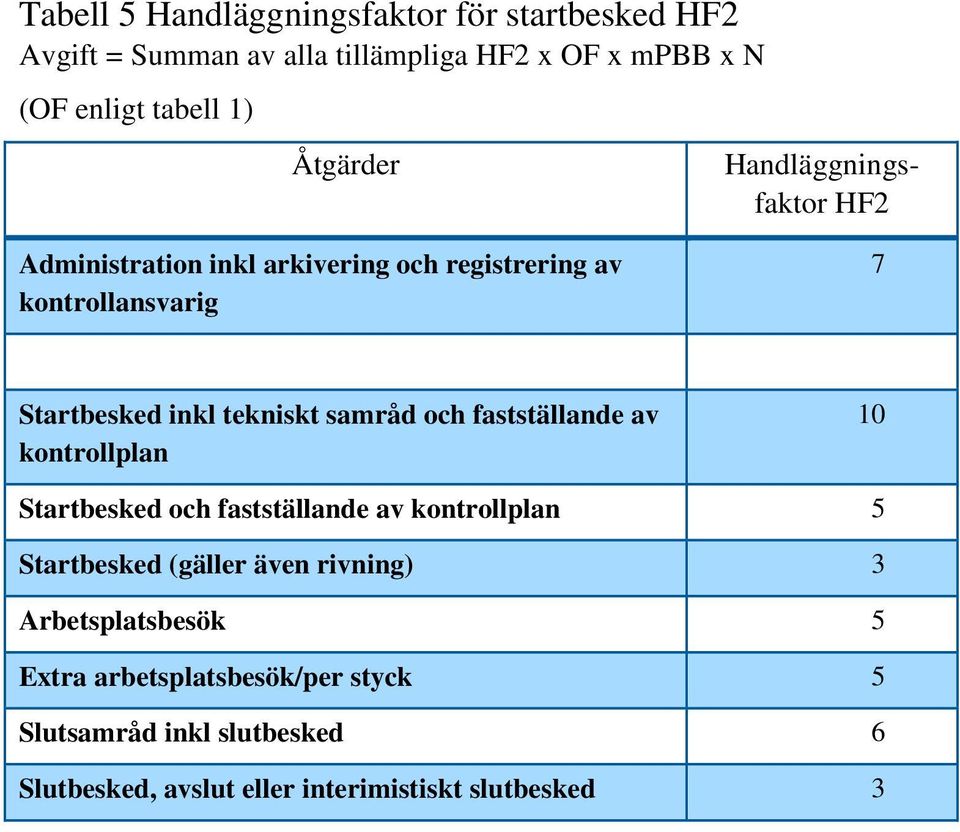 samråd och fastställande av kontrollplan 10 Startbesked och fastställande av kontrollplan 5 Startbesked (gäller även rivning) 3