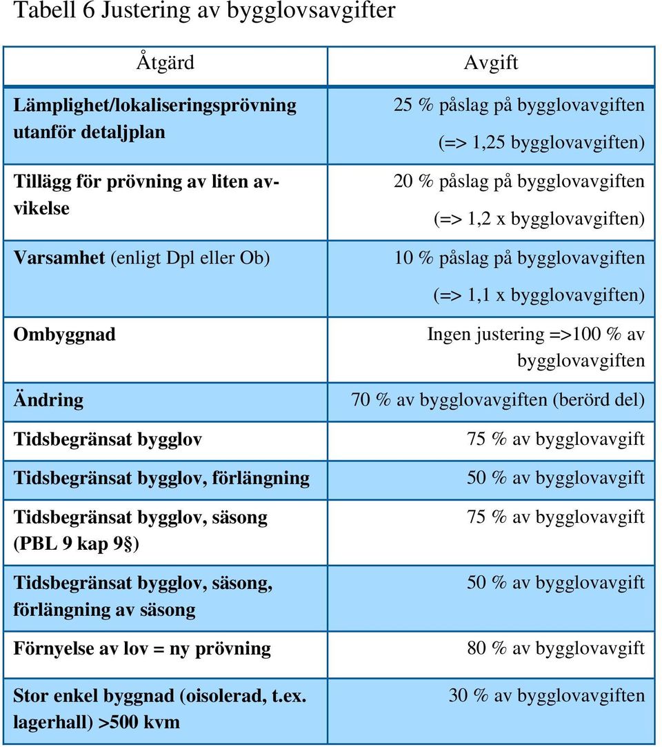 byggnad (oisolerad, t.ex.