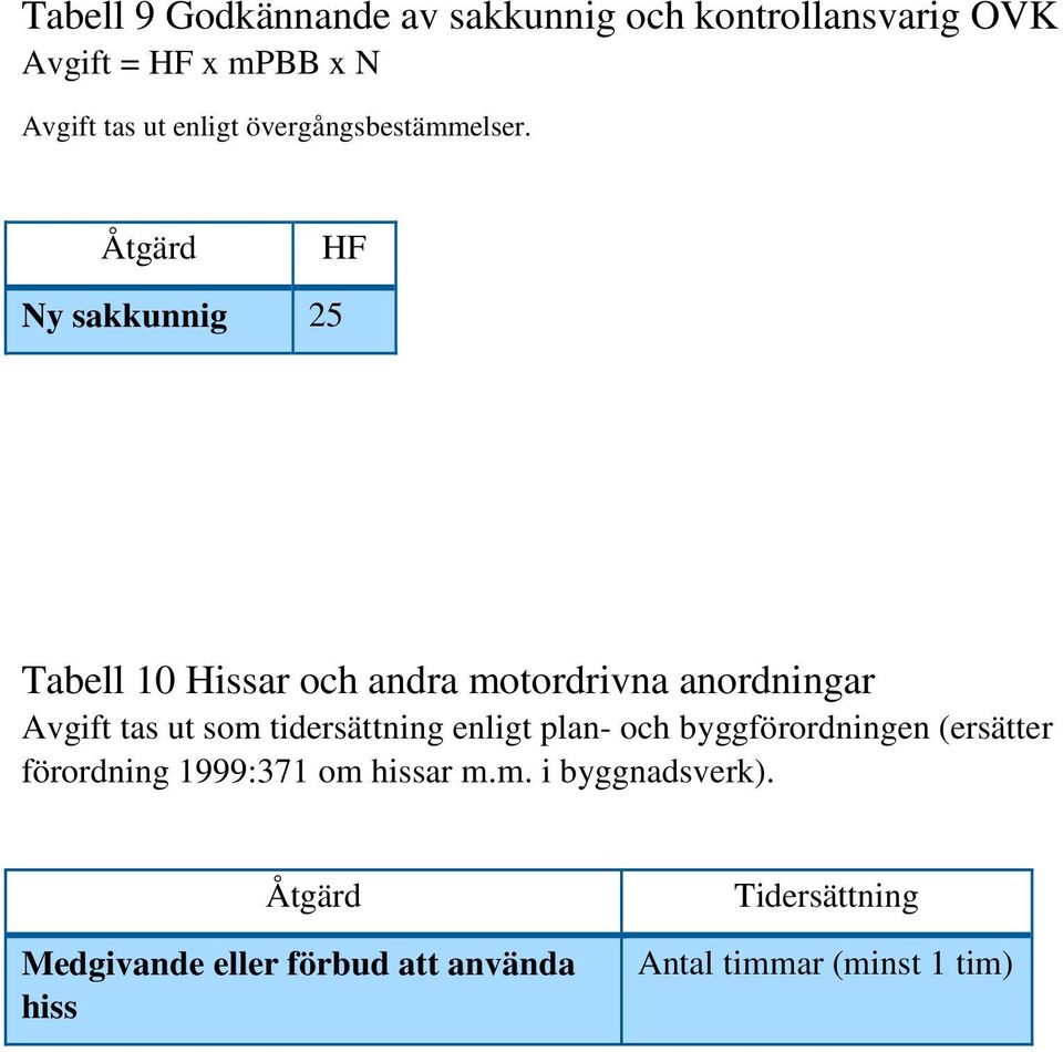 Åtgärd HF Ny sakkunnig 25 Tabell 10 Hissar och andra motordrivna anordningar Avgift tas ut som