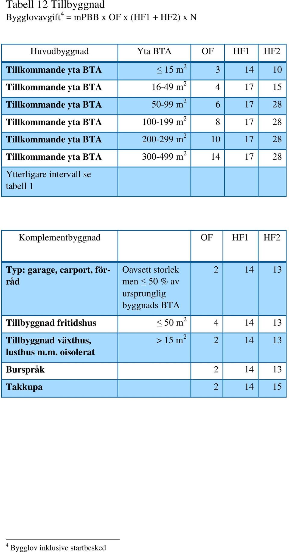 m 2 14 17 28 Ytterligare intervall se tabell 1 Komplementbyggnad OF HF1 HF2 Typ: garage, carport, förråd Oavsett storlek men 50 % av ursprunglig byggnads BTA 2 14