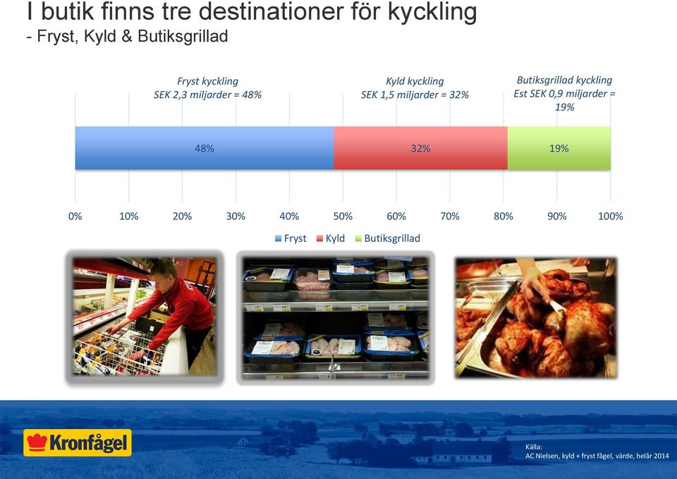 kyckling Est SEK 0,9 miljarder = 19% 48% 32% 19% 0% 10% 20% 30% 40% 50% 60% 70% 80%