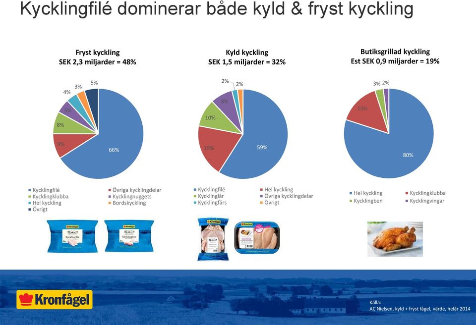 Kycklingklubba Hel kyckling Övrigt Övriga kycklingdelar Kycklingnuggets Bordskyckling Kycklingfilé Kycklinglår Kycklingfärs Hel