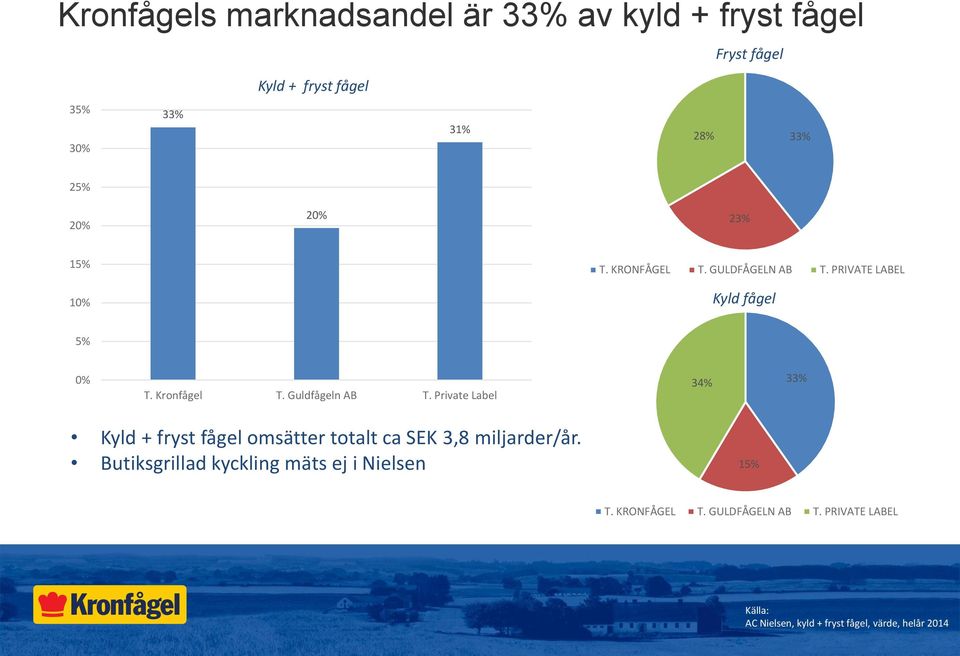 Guldfågeln AB T. Private Label 34% 33% Kyld + fryst fågel omsätter totalt ca SEK 3,8 miljarder/år.