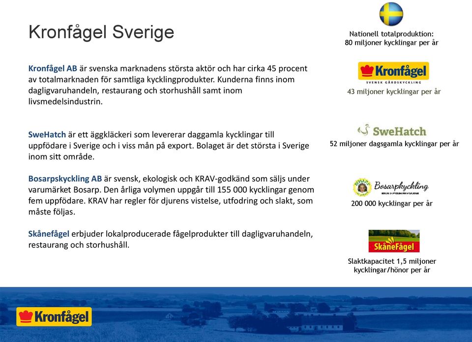 43 miljoner kycklingar per år SweHatch är ett äggkläckeri som levererar daggamla kycklingar till uppfödare i Sverige och i viss mån på export. Bolaget är det största i Sverige inom sitt område.