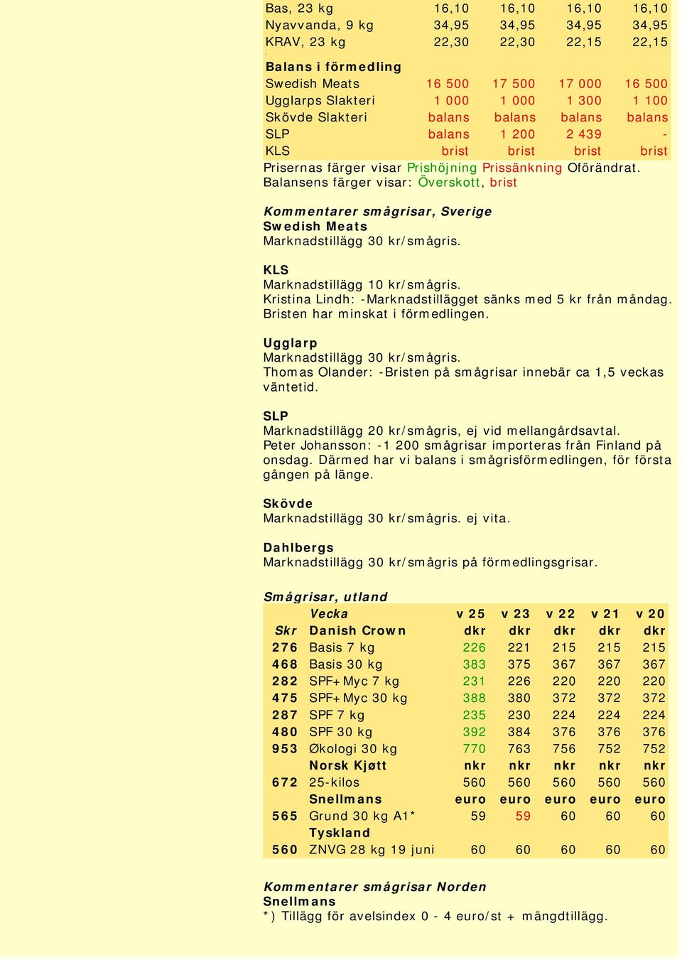 Balansens färger visar: Överskott, brist Kommentarer smågrisar, Sverige Swedish Meats Marknadstillägg 30 kr/smågris. KLS Marknadstillägg 10 kr/smågris.