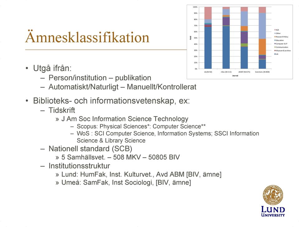 (N=808) Biblioteks- och informationsvetenskap, ex: Tidskrift» J Am Soc Information Science Technology Scopus: Physical Sciences*: Computer Science** WoS : SCI Computer Science,