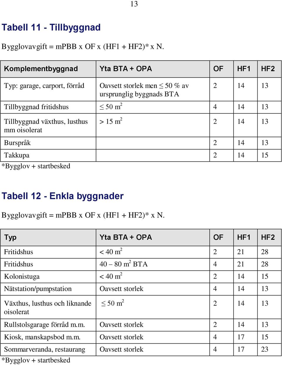 mm oisolerat > 15 m 2 2 14 13 Burspråk 2 14 13 Takkupa 2 14 15 *Bygglov + startbesked Tabell 12 - Enkla byggnader Bygglovavgift = mpbb x OF x (HF1 + HF2)* x N.
