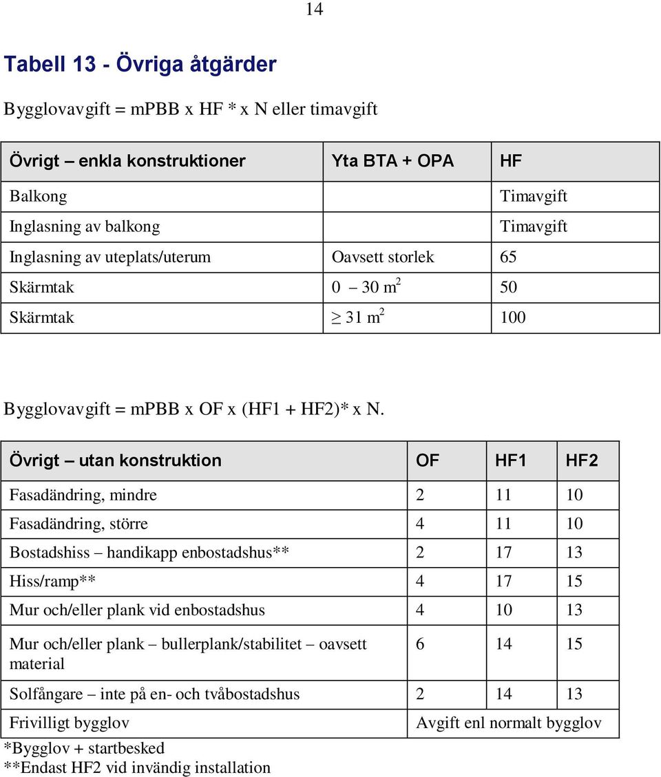 Övrigt utan konstruktion OF HF1 HF2 Fasadändring, mindre 2 11 10 Fasadändring, större 4 11 10 Bostadshiss handikapp enbostadshus** 2 17 13 Hiss/ramp** 4 17 15 Mur och/eller plank