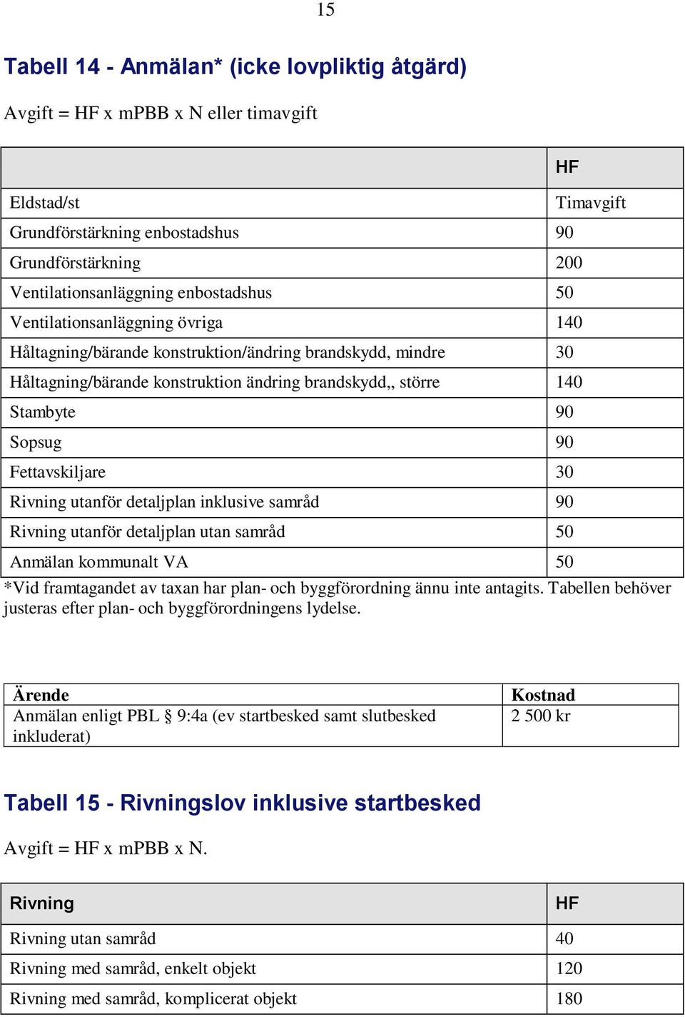 Rivning utanför detaljplan inklusive samråd 90 Rivning utanför detaljplan utan samråd 50 Anmälan kommunalt VA 50 HF *Vid framtagandet av taxan har plan- och byggförordning ännu inte antagits.