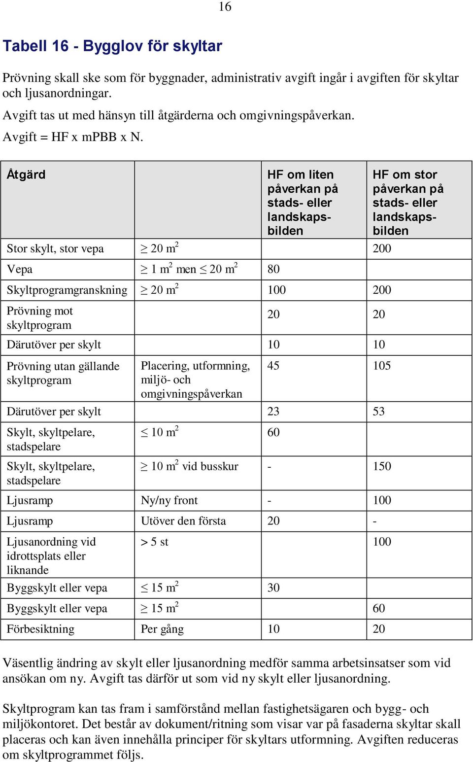 Åtgärd HF om liten påverkan på stads- eller landskapsbilden Stor skylt, stor vepa 20 m 2 200 Vepa 1 m 2 men 20 m 2 80 Skyltprogramgranskning 20 m 2 100 200 HF om stor påverkan på stads- eller