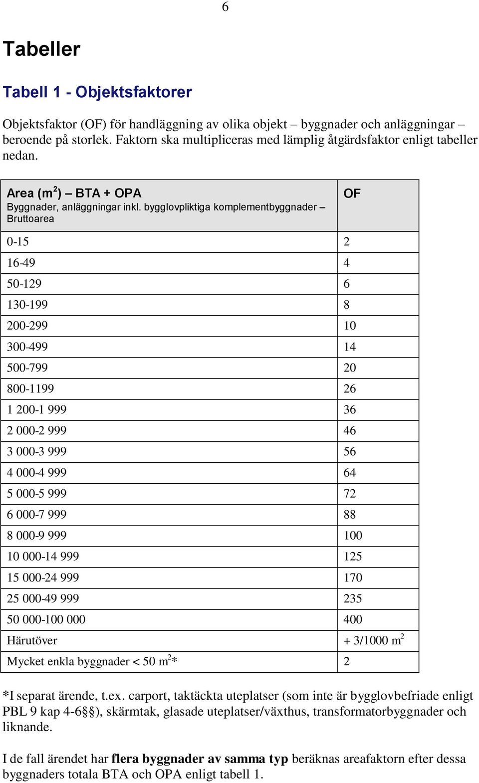 bygglovpliktiga komplementbyggnader Bruttoarea OF 0-15 2 16-49 4 50-129 6 130-199 8 200-299 10 300-499 14 500-799 20 800-1199 26 1 200-1 999 36 2 000-2 999 46 3 000-3 999 56 4 000-4 999 64 5 000-5