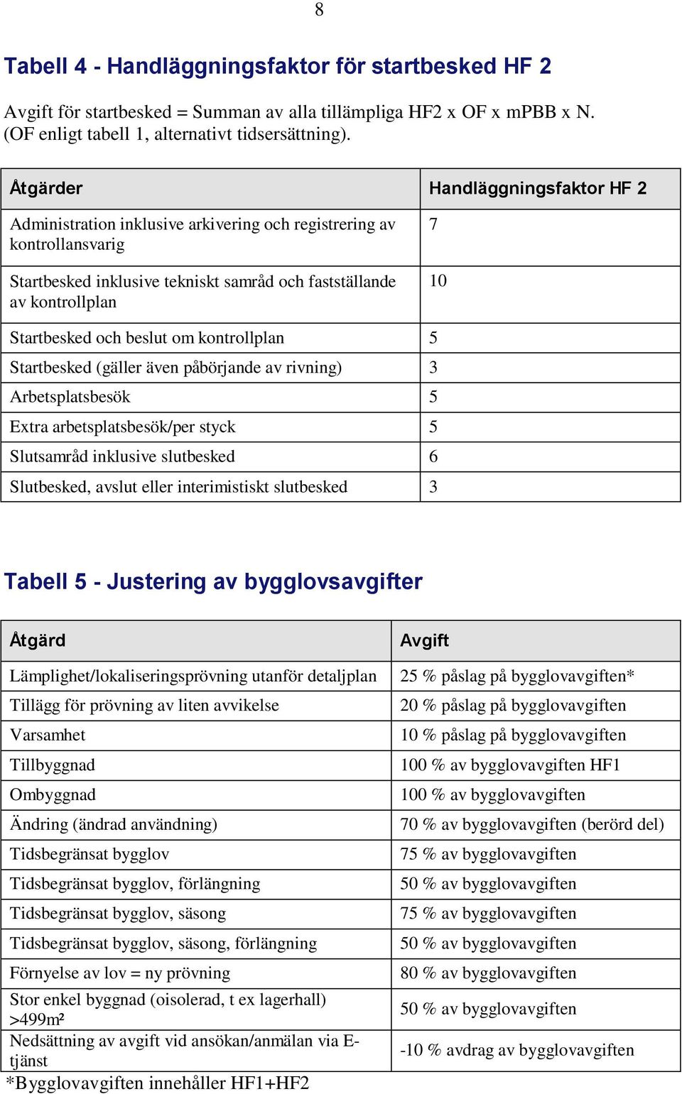 beslut om kontrollplan 5 Startbesked (gäller även påbörjande av rivning) 3 Arbetsplatsbesök 5 Extra arbetsplatsbesök/per styck 5 Slutsamråd inklusive slutbesked 6 Slutbesked, avslut eller