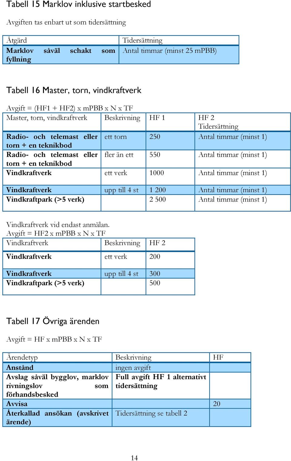 Radio- och telemast eller fler än ett 550 Antal timmar (minst 1) torn + en teknikbod Vindkraftverk ett verk 1000 Antal timmar (minst 1) Vindkraftverk upp till 4 st 1 200 Antal timmar (minst 1)