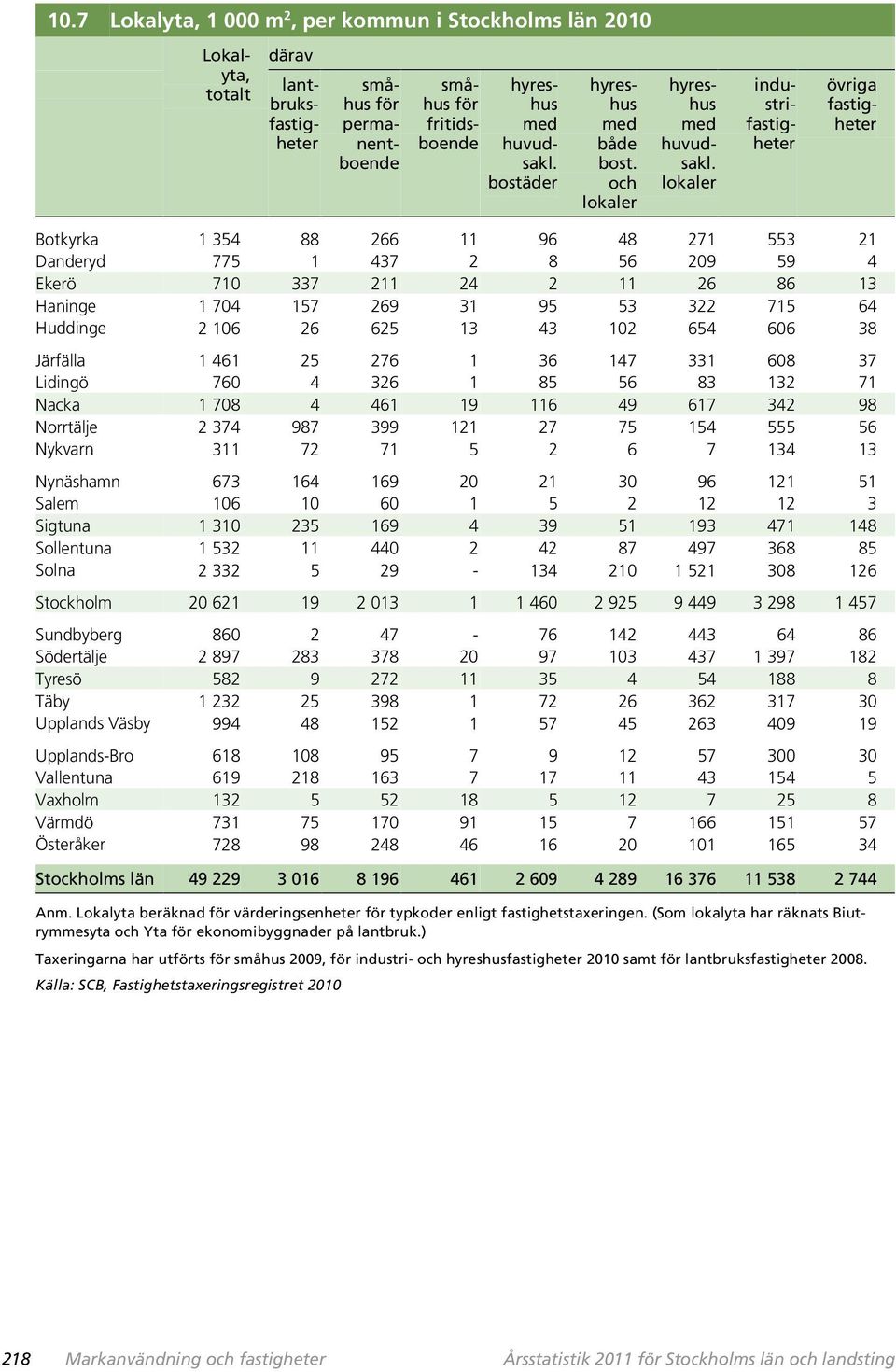 lokaler industrifastigheter övriga fastigheter Botkyrka 1 354 88 266 11 96 48 271 553 21 Danderyd 775 1 437 2 8 56 209 59 4 Ekerö 710 337 211 24 2 11 26 86 13 Haninge 1 704 157 269 31 95 53 322 715