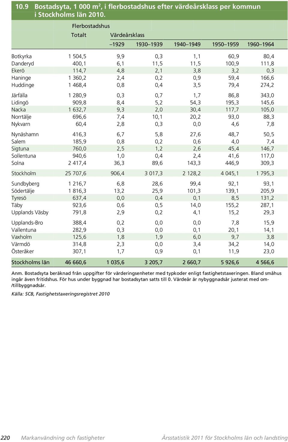 Haninge 1 360,2 2,4 0,2 0,9 59,4 166,6 Huddinge 1 468,4 0,8 0,4 3,5 79,4 274,2 Järfälla 1 280,9 0,3 0,7 1,7 86,8 343,0 Lidingö 909,8 8,4 5,2 54,3 195,3 145,6 Nacka 1 632,7 9,3 2,0 30,4 117,7 105,0