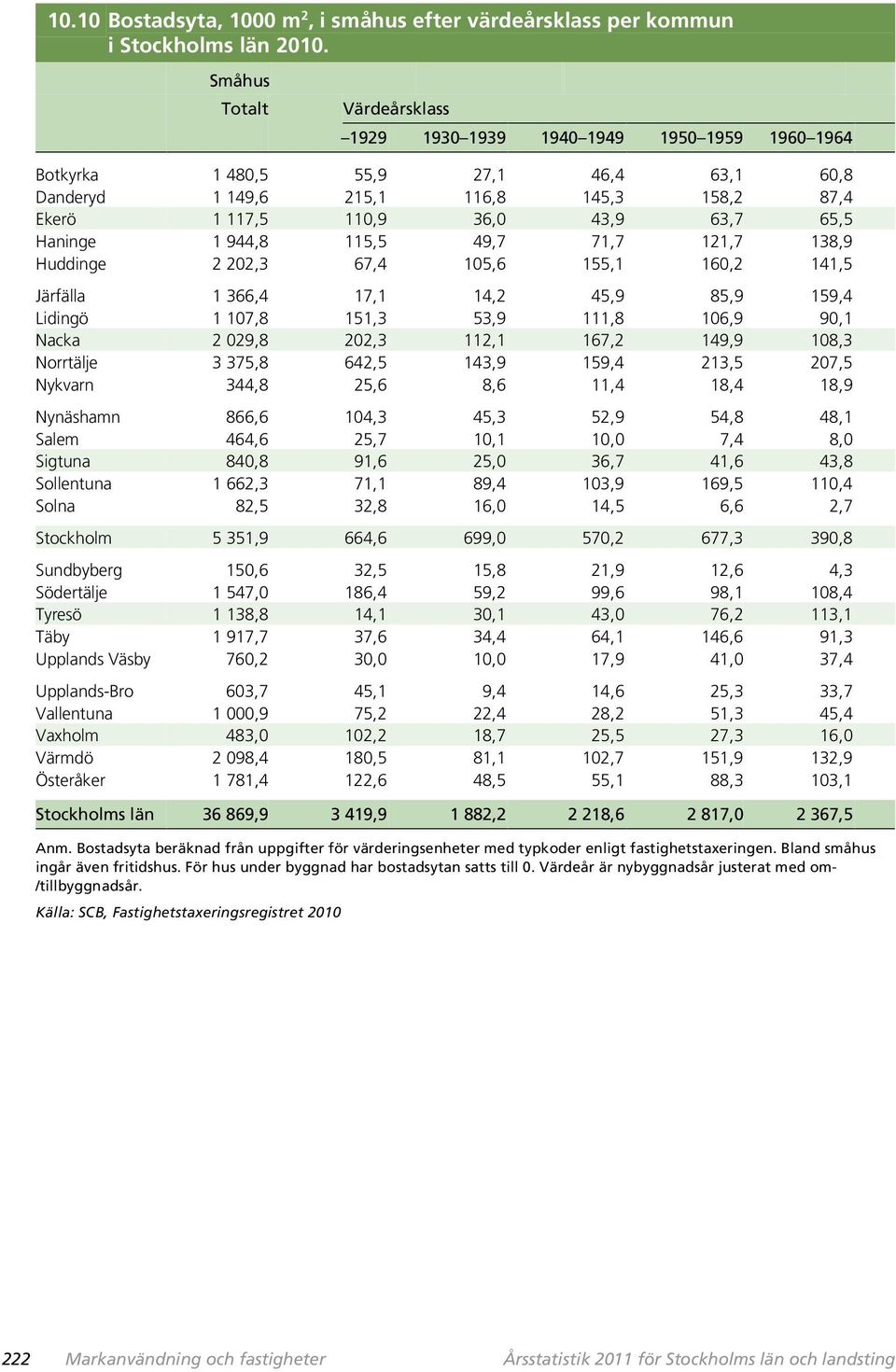 65,5 Haninge 1 944,8 115,5 49,7 71,7 121,7 138,9 Huddinge 2 202,3 67,4 105,6 155,1 160,2 141,5 Järfälla 1 366,4 17,1 14,2 45,9 85,9 159,4 Lidingö 1 107,8 151,3 53,9 111,8 106,9 90,1 Nacka 2 029,8