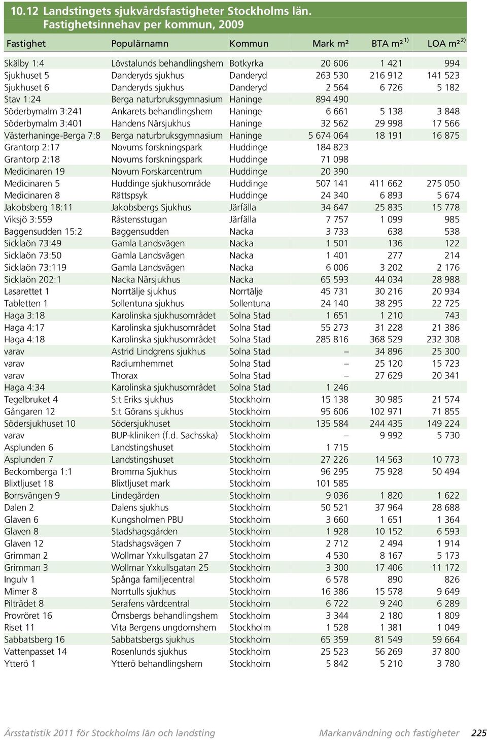 530 216 912 141 523 Sjukhuset 6 Danderyds sjukhus Danderyd 2 564 6 726 5 182 Stav 1:24 Berga naturbruksgymnasium Haninge 894 490 Söderbymalm 3:241 Ankarets behandlingshem Haninge 6 661 5 138 3 848