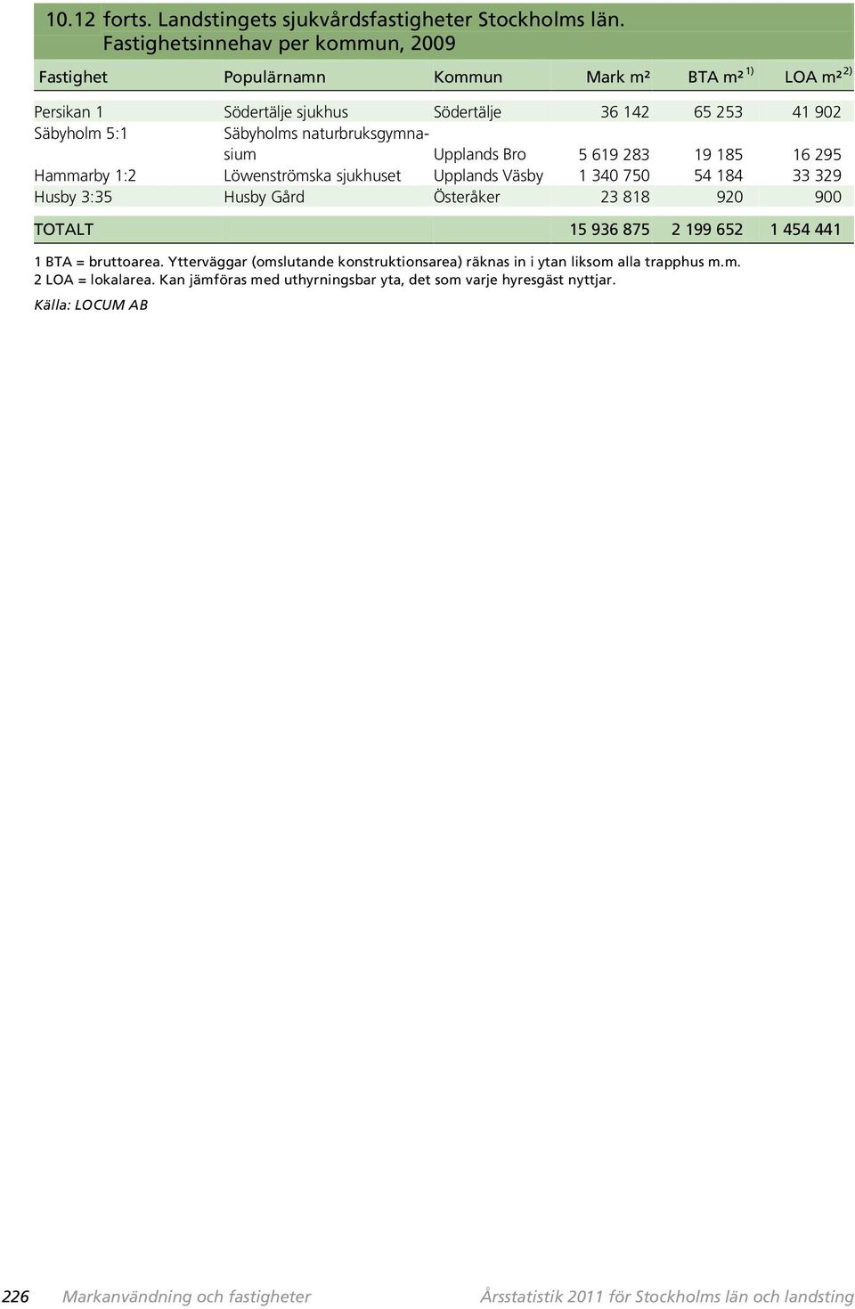 naturbruksgymnasium Upplands Bro 5 619 283 19 185 16 295 Hammarby 1:2 Löwenströmska sjukhuset Upplands Väsby 1 340 750 54 184 33 329 Husby 3:35 Husby Gård Österåker 23 818 920 900 TOTALT