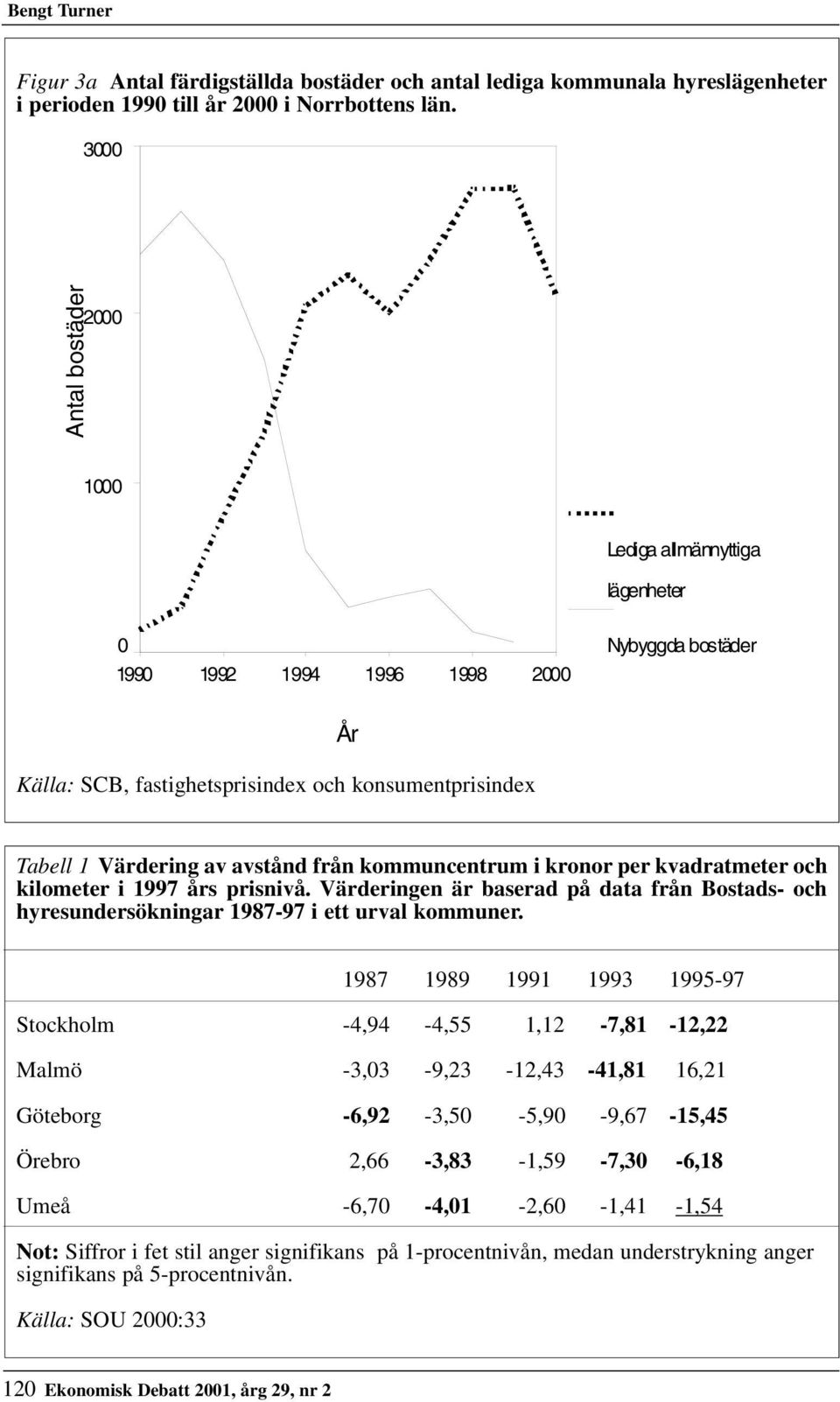 från kommuncentrum i kronor per kvadratmeter och kilometer i 1997 års prisnivå. Värderingen är baserad på data från Bostads- och hyresundersökningar 1987-97 i ett urval kommuner.