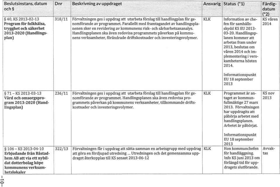 Handlingsplanen ska även redovisa programmets påverkan på kommunens verksamheter, förändrade driftskostnader och investeringsvolymer. Information av chefen för samhällsskydd KS EU 2013-03-20.