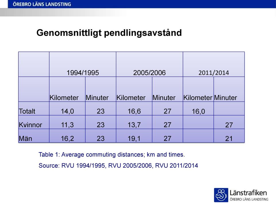 Kvinnor 11,3 23 13,7 27 27 Män 16,2 23 19,1 27 21 Table 1: Average