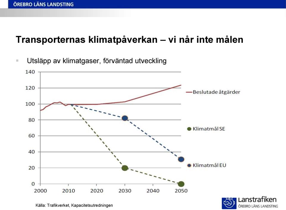 klimatgaser, förväntad utveckling