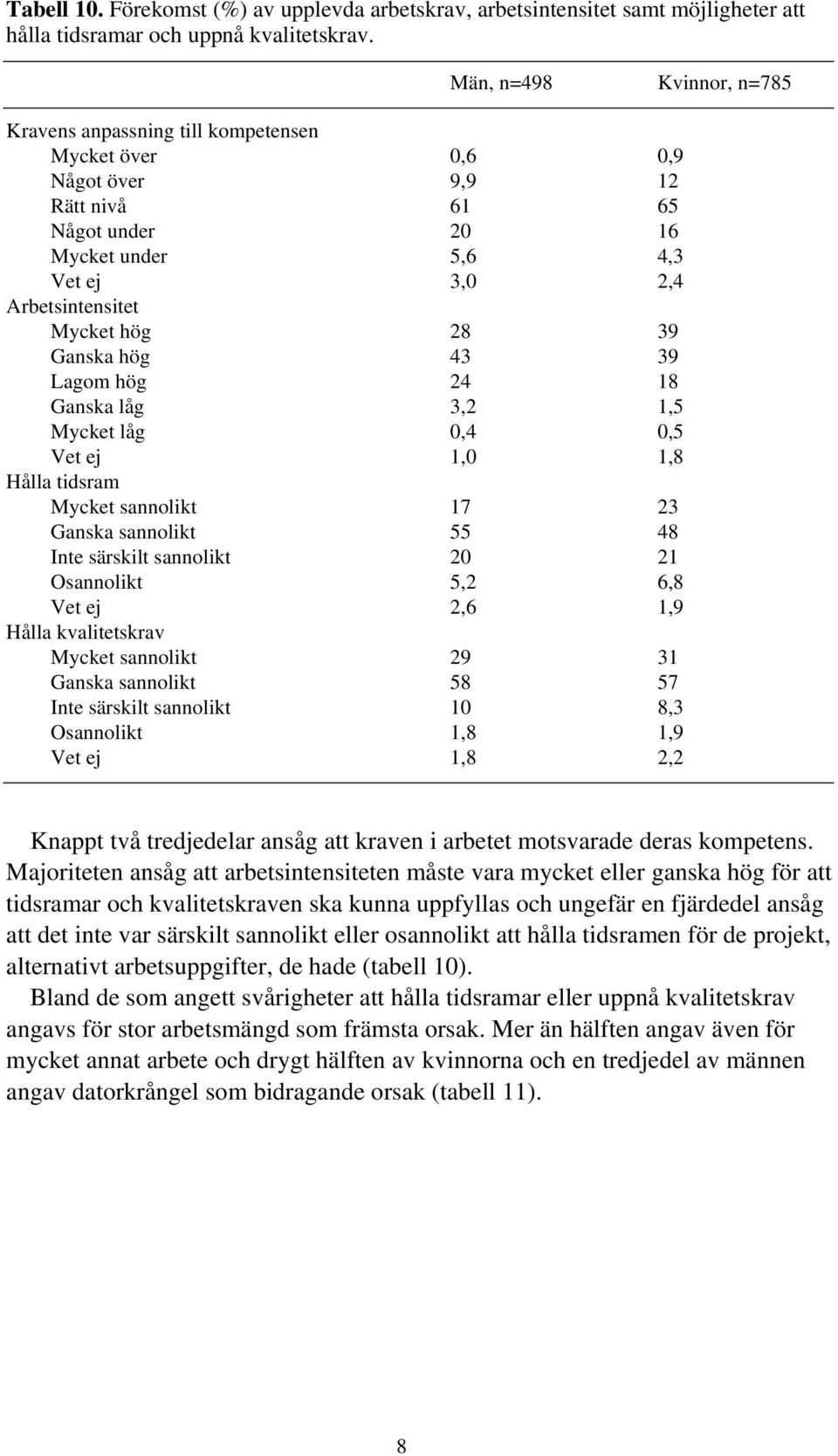 Ganska hög 43 39 Lagom hög 4 8 Ganska låg 3,,5 Mycket låg 0,4 0,5 Vet ej,0,8 Hålla tidsram Mycket sannolikt 7 3 Ganska sannolikt 55 48 Inte särskilt sannolikt 0 Osannolikt 5, 6,8 Vet ej,6,9 Hålla