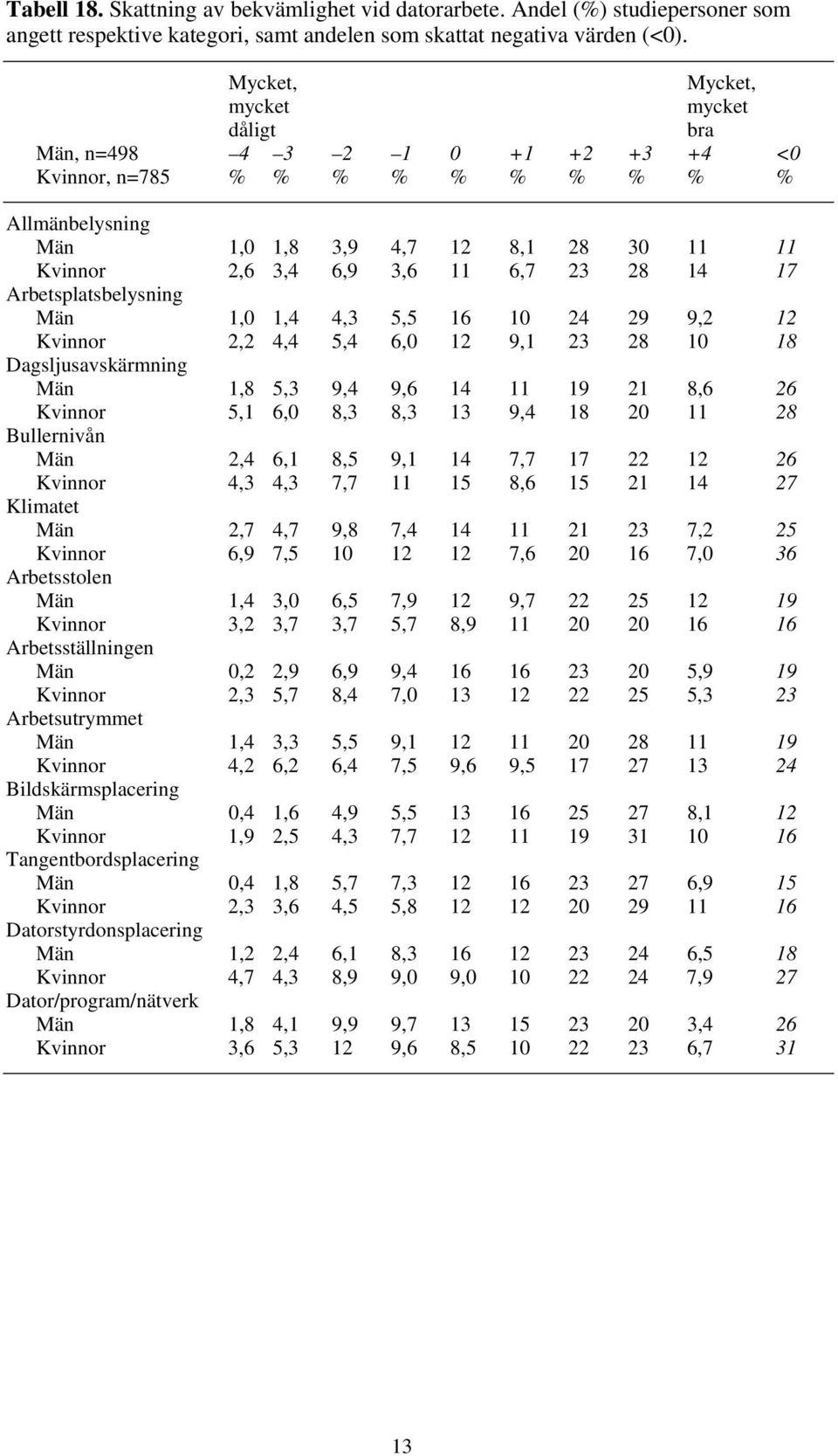 Arbetsplatsbelysning Män,0,4 4,3 5,5 6 0 4 9 9, Kvinnor, 4,4 5,4 6,0 9, 3 8 0 8 Dagsljusavskärmning Män,8 5,3 9,4 9,6 4 9 8,6 6 Kvinnor 5, 6,0 8,3 8,3 3 9,4 8 0 8 Bullernivån Män,4 6, 8,5 9, 4 7,7 7