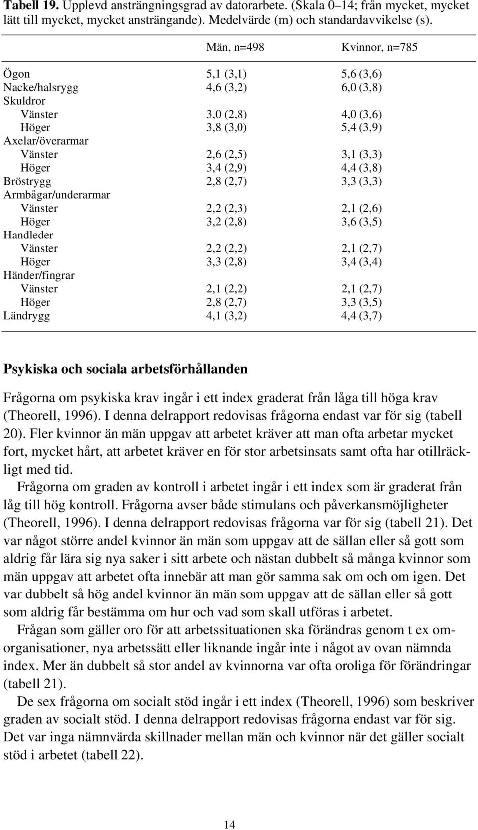 (,9) 4,4 (3,8) Bröstrygg,8 (,7) 3,3 (3,3) Armbågar/underarmar Vänster, (,3), (,6) Höger 3, (,8) 3,6 (3,5) Handleder Vänster, (,), (,7) Höger 3,3 (,8) 3,4 (3,4) Händer/fingrar Vänster, (,), (,7)