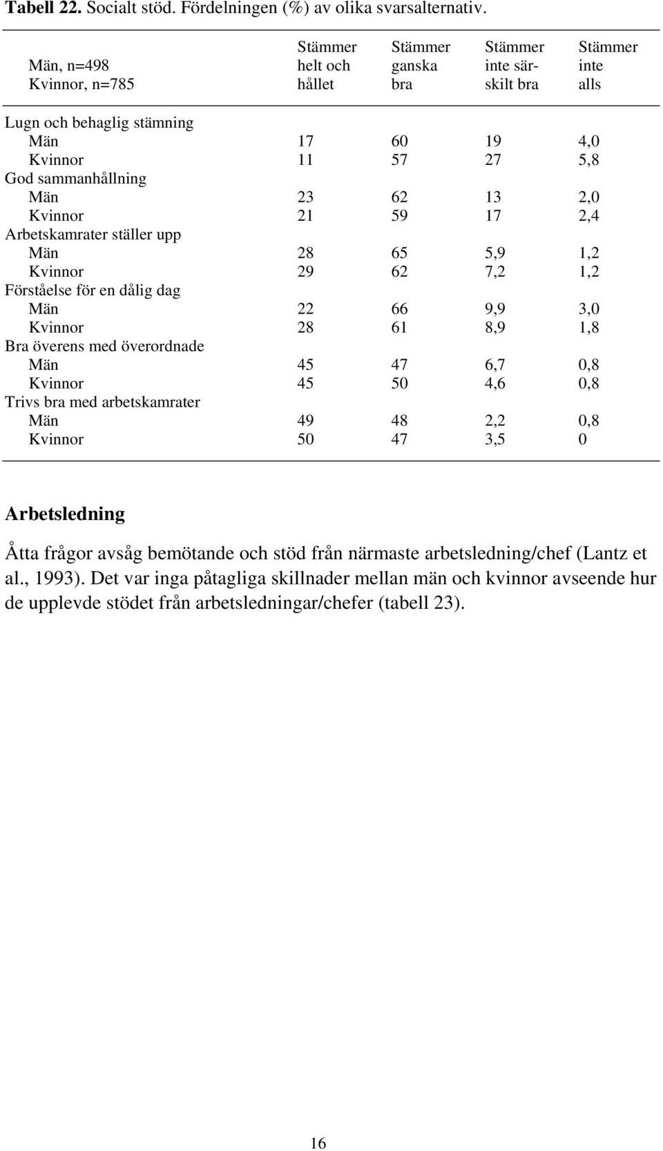 Män 3 6 3,0 Kvinnor 59 7,4 Arbetskamrater ställer upp Män 8 65 5,9, Kvinnor 9 6 7,, Förståelse för en dålig dag Män 66 9,9 3,0 Kvinnor 8 6 8,9,8 Bra överens med överordnade Män 45 47 6,7 0,8