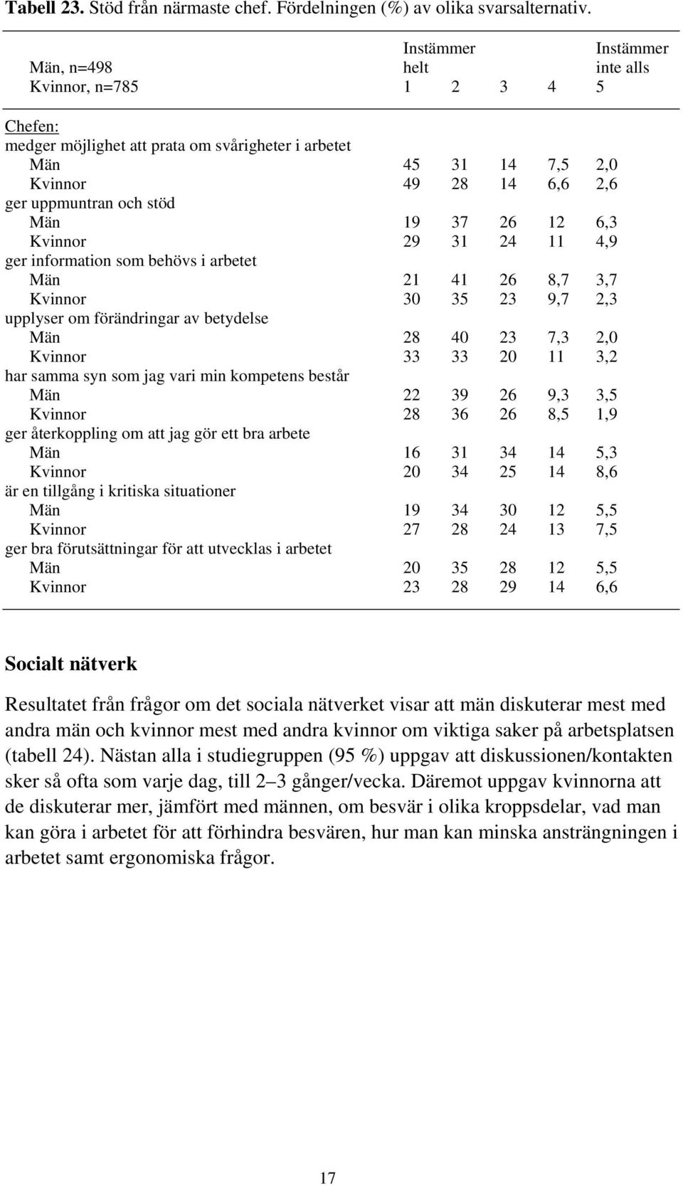 6,3 Kvinnor 9 3 4 4,9 ger information som behövs i arbetet Män 4 6 8,7 3,7 Kvinnor 30 35 3 9,7,3 upplyser om förändringar av betydelse Män 8 40 3 7,3,0 Kvinnor 33 33 0 3, har samma syn som jag vari